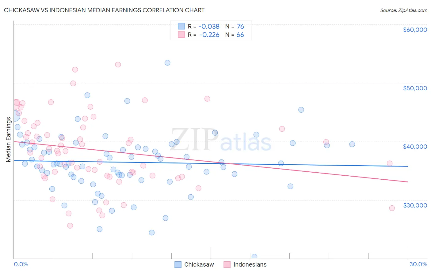 Chickasaw vs Indonesian Median Earnings