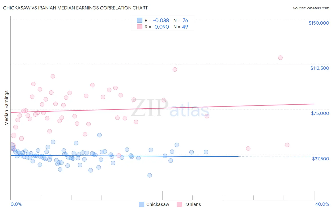 Chickasaw vs Iranian Median Earnings