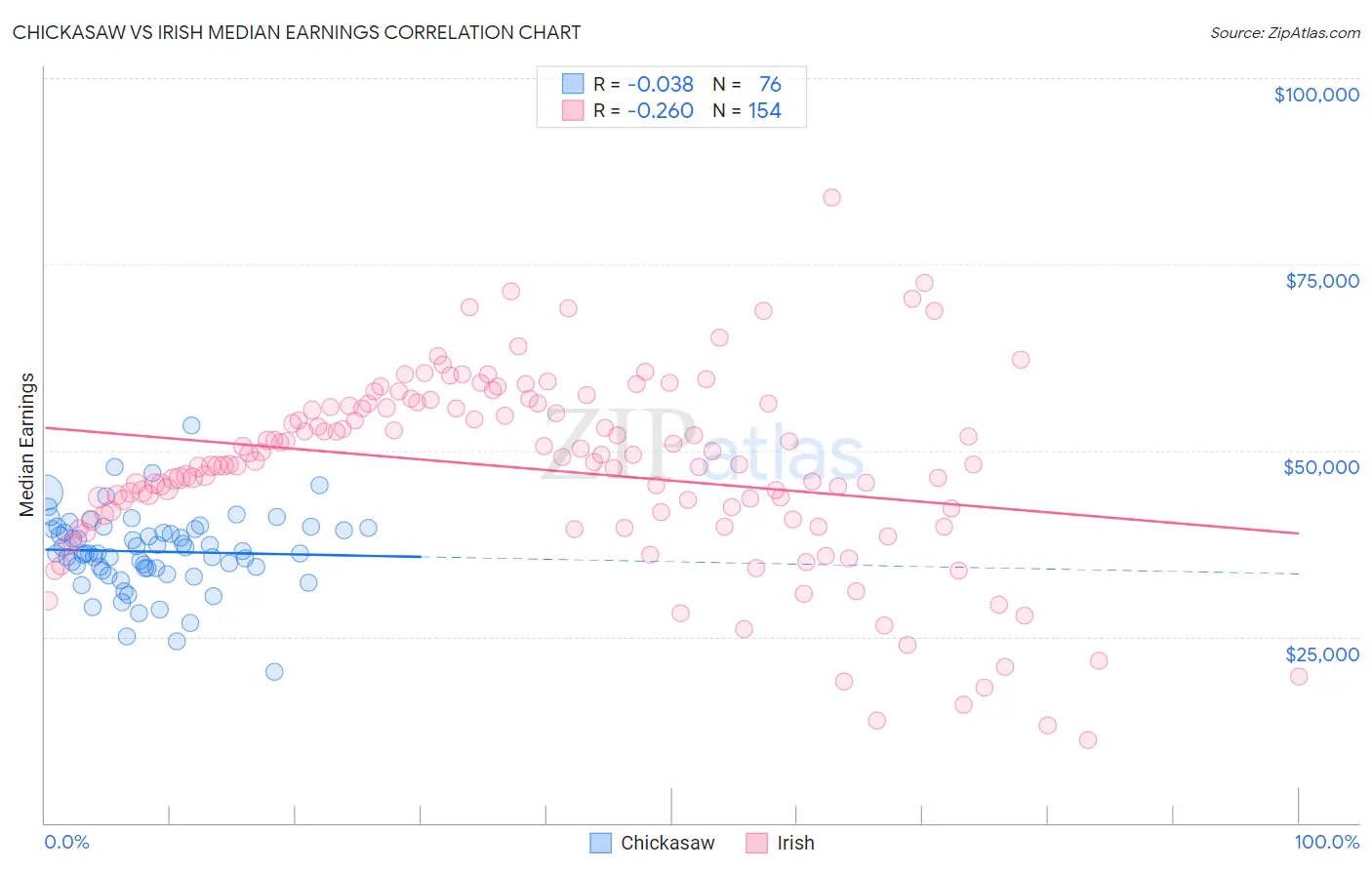 Chickasaw vs Irish Median Earnings