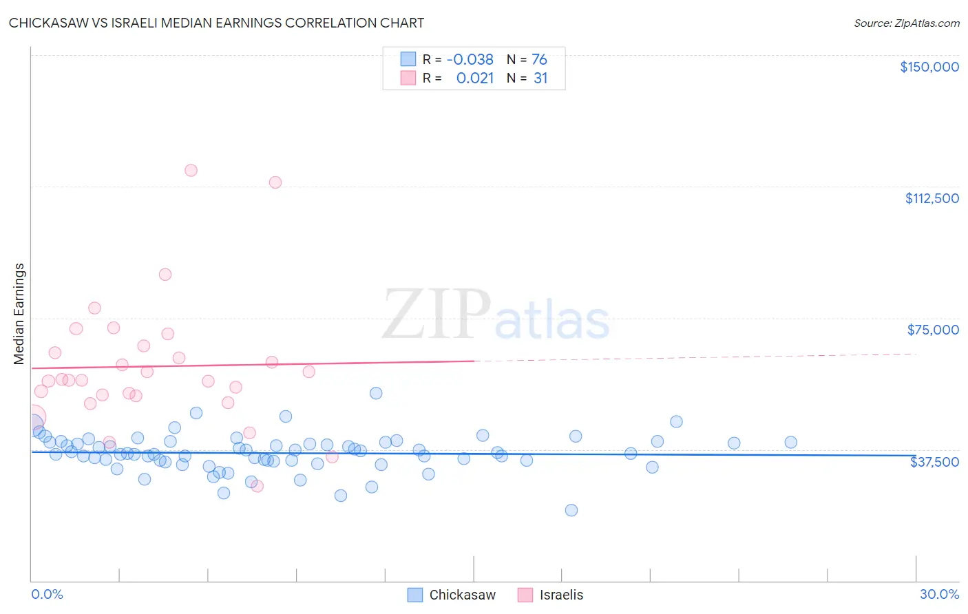 Chickasaw vs Israeli Median Earnings