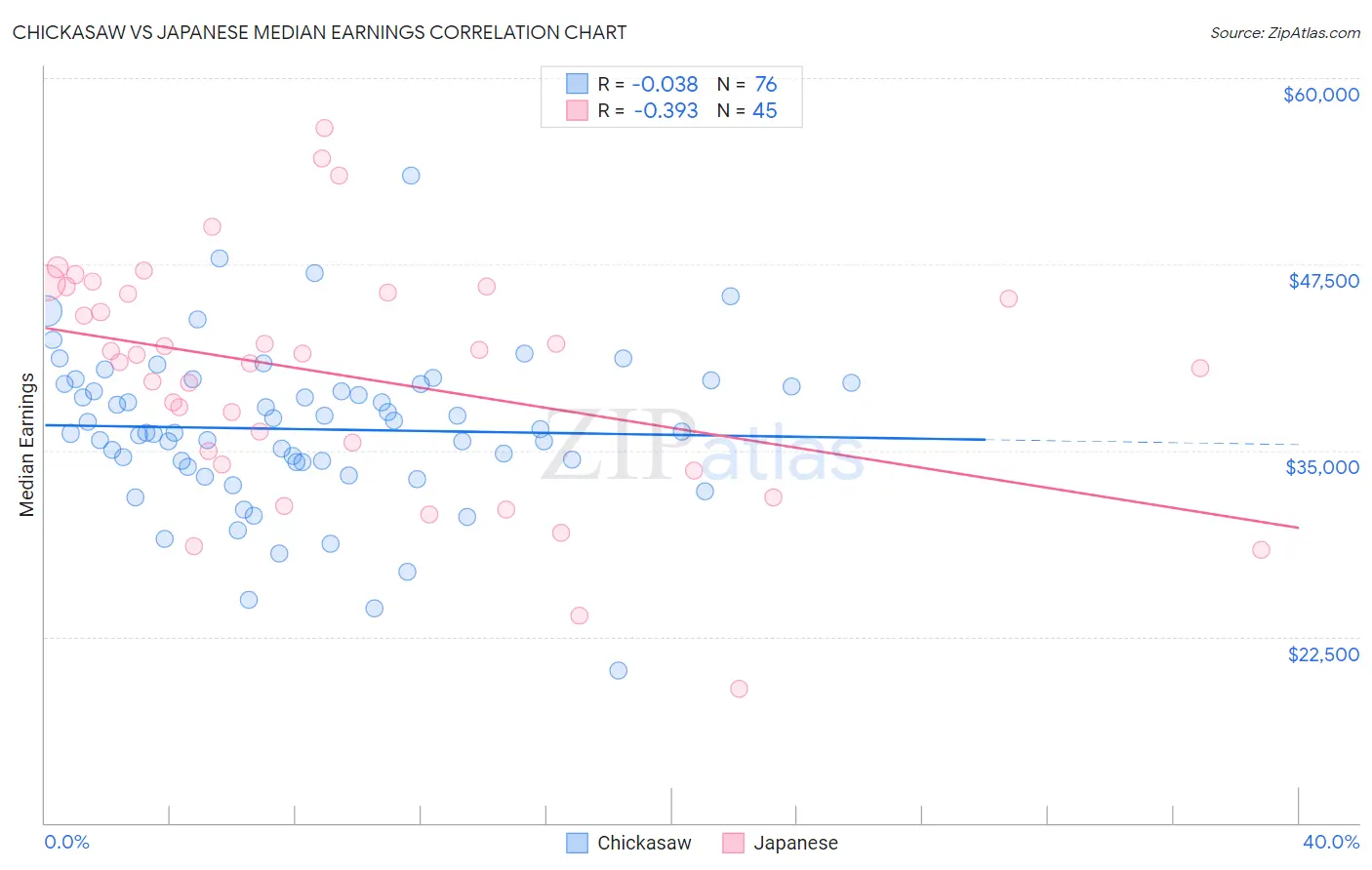 Chickasaw vs Japanese Median Earnings