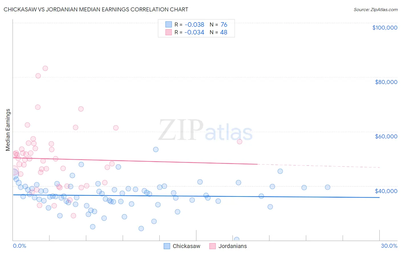 Chickasaw vs Jordanian Median Earnings