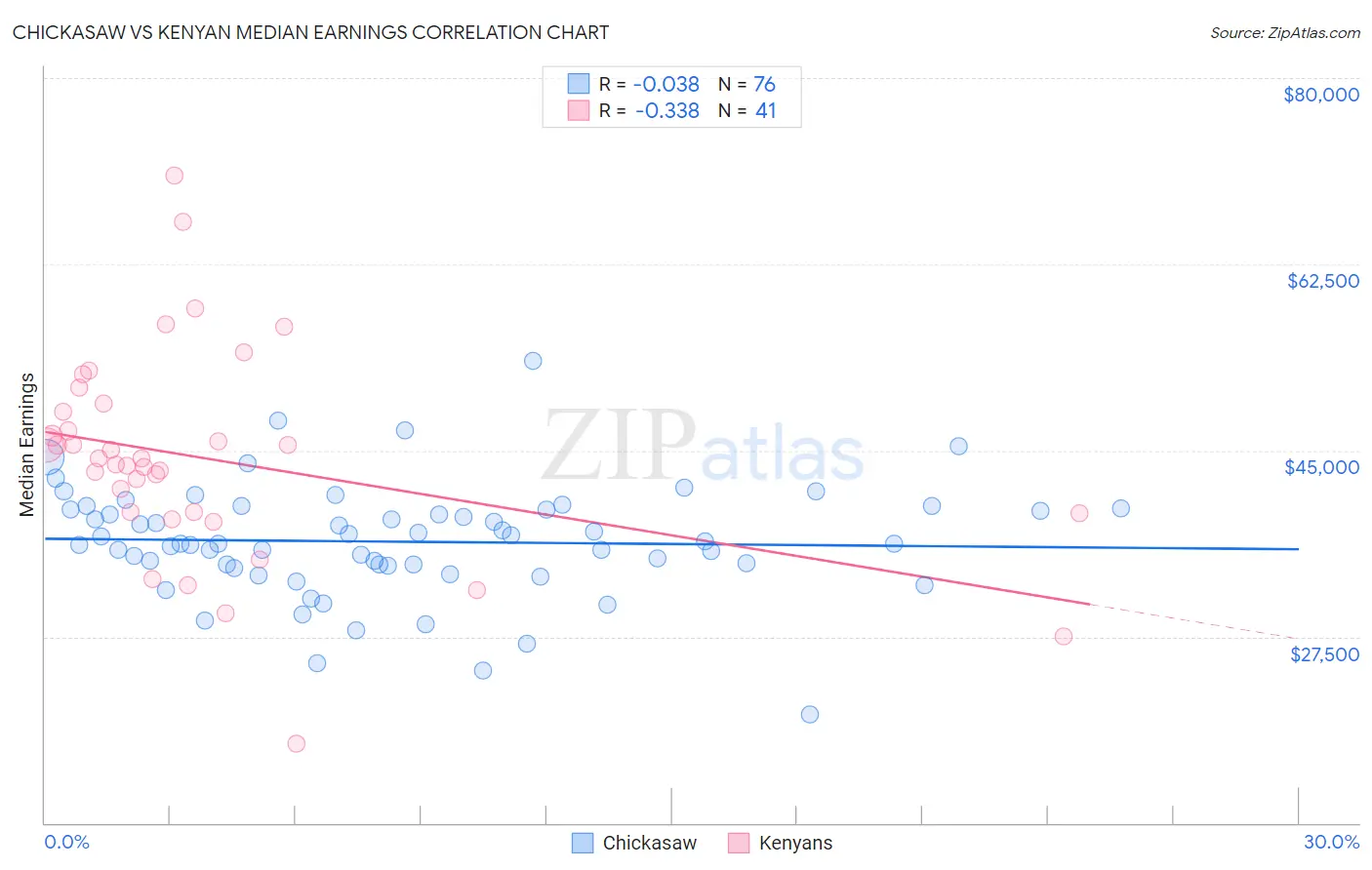 Chickasaw vs Kenyan Median Earnings