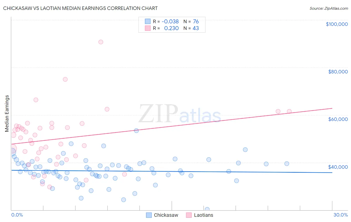Chickasaw vs Laotian Median Earnings