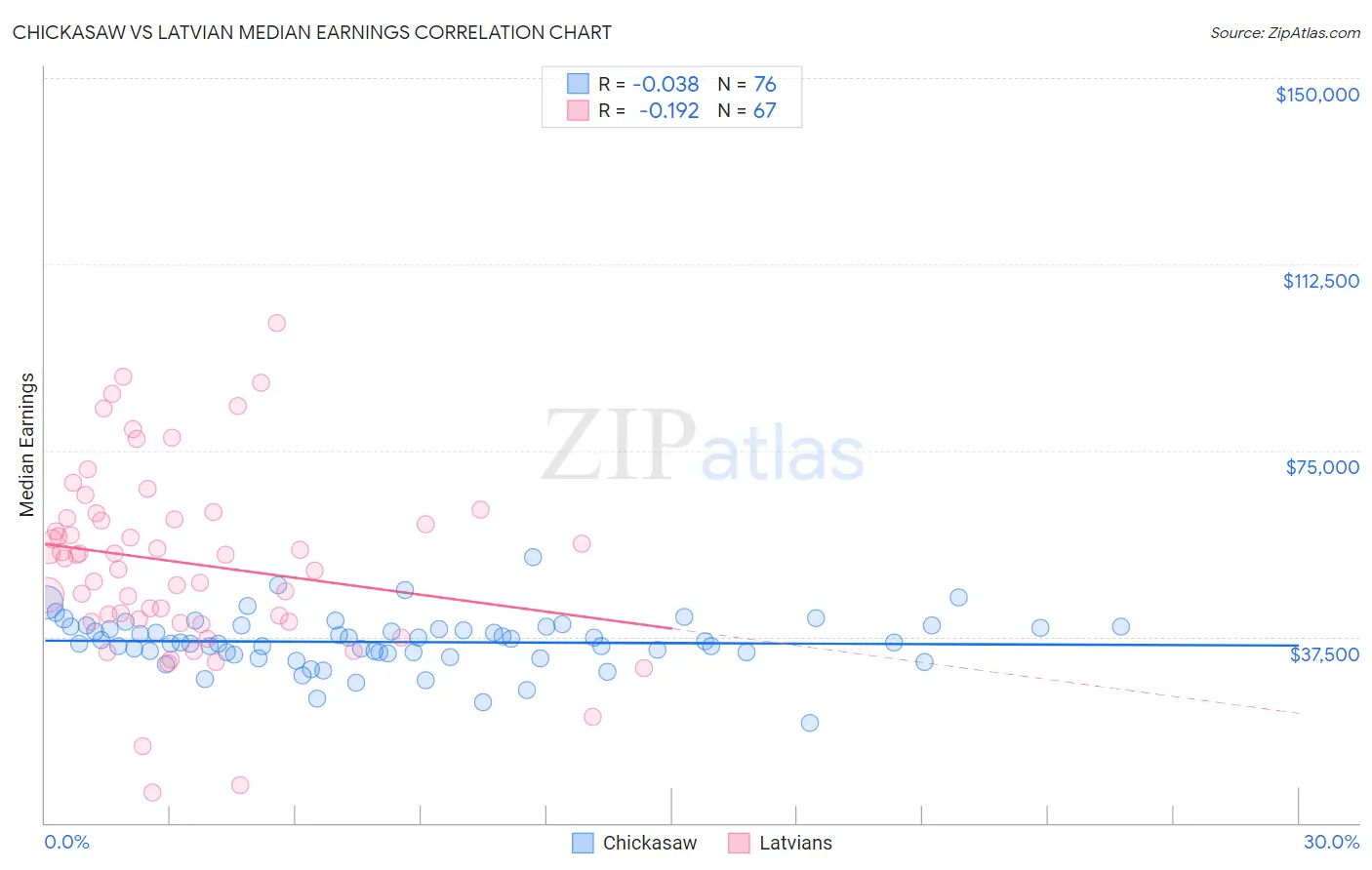 Chickasaw vs Latvian Median Earnings