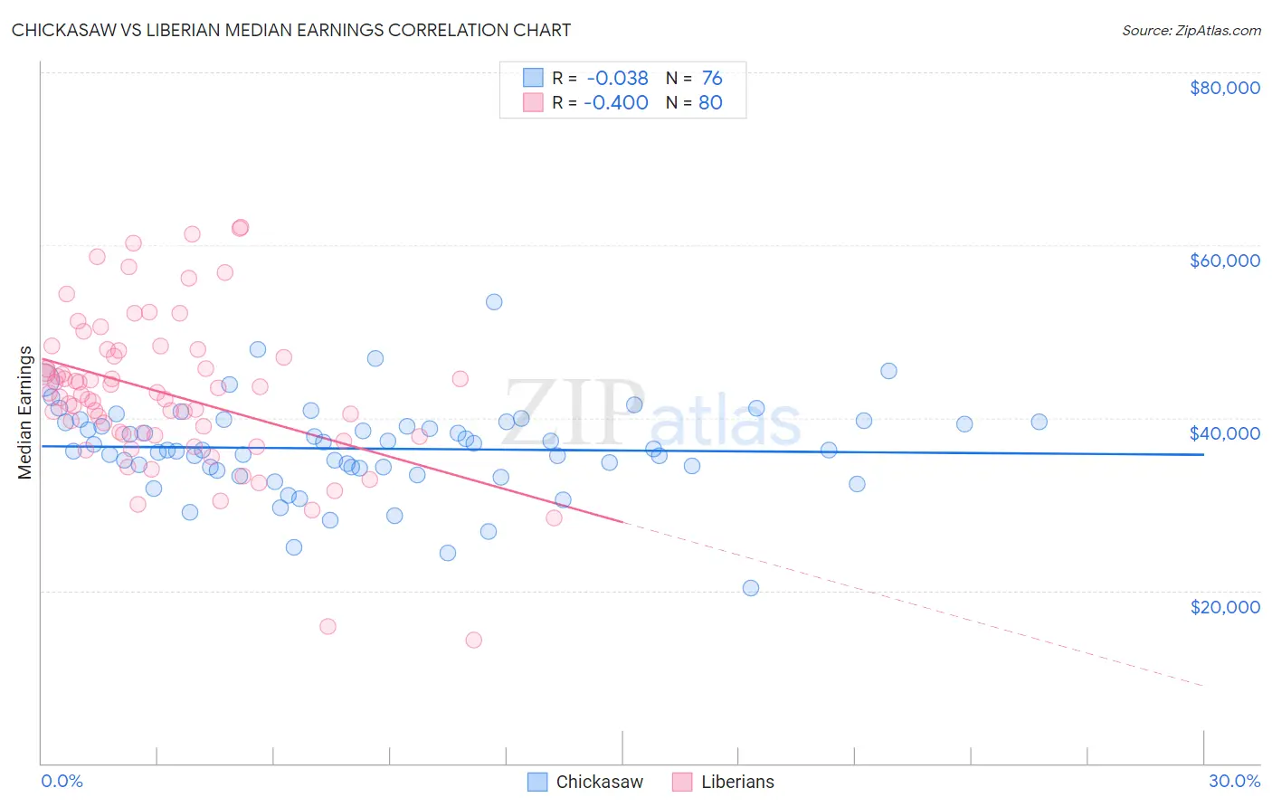 Chickasaw vs Liberian Median Earnings