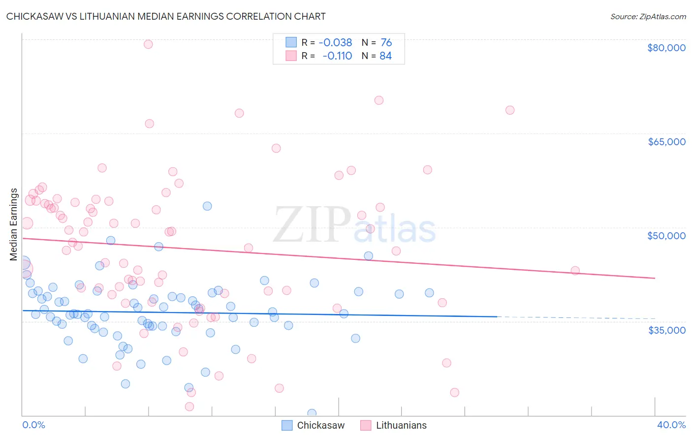 Chickasaw vs Lithuanian Median Earnings