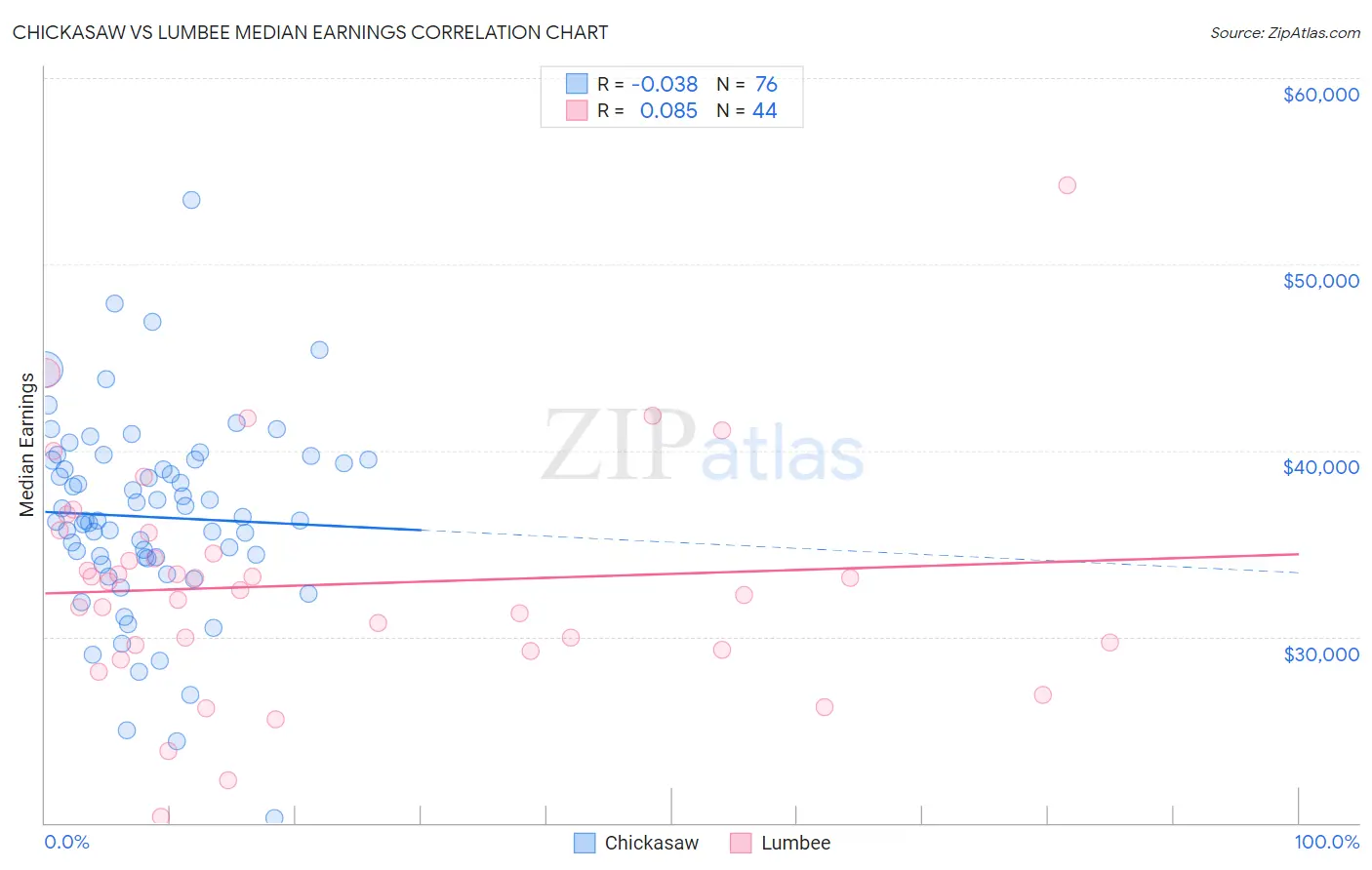 Chickasaw vs Lumbee Median Earnings