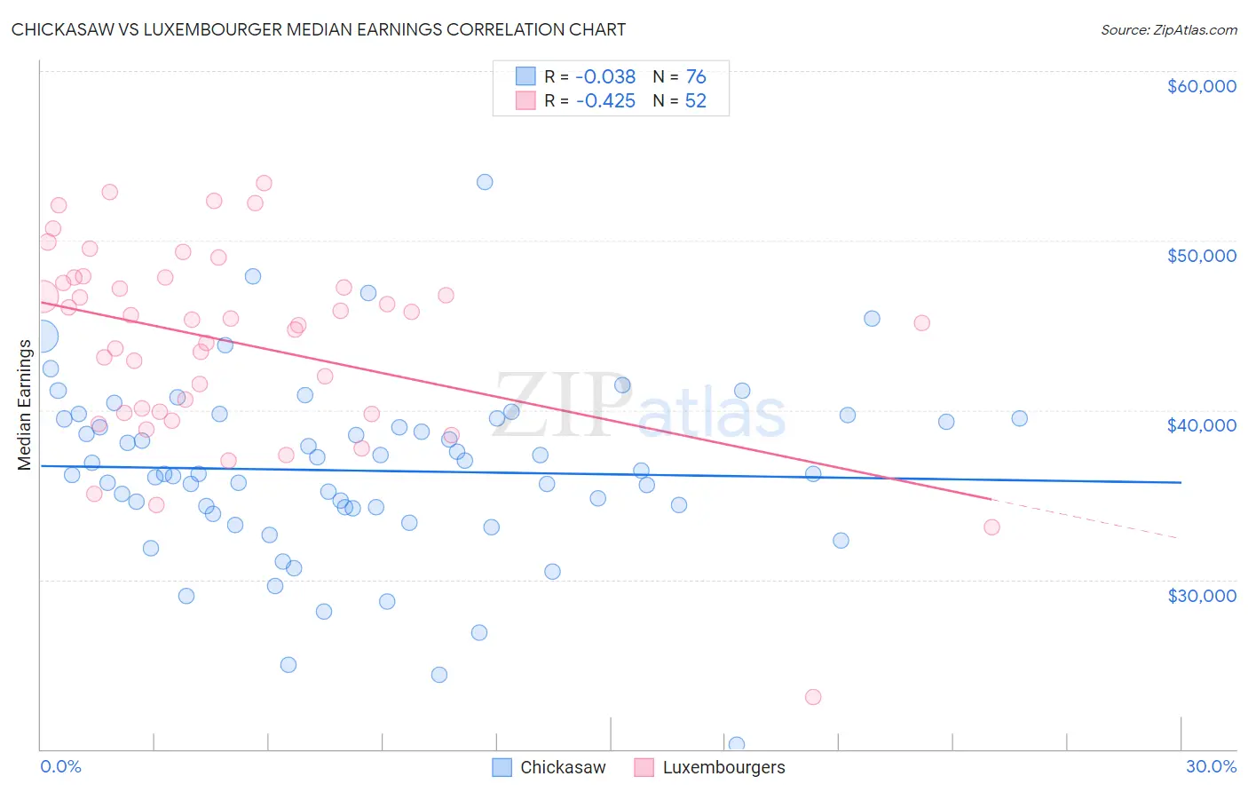 Chickasaw vs Luxembourger Median Earnings