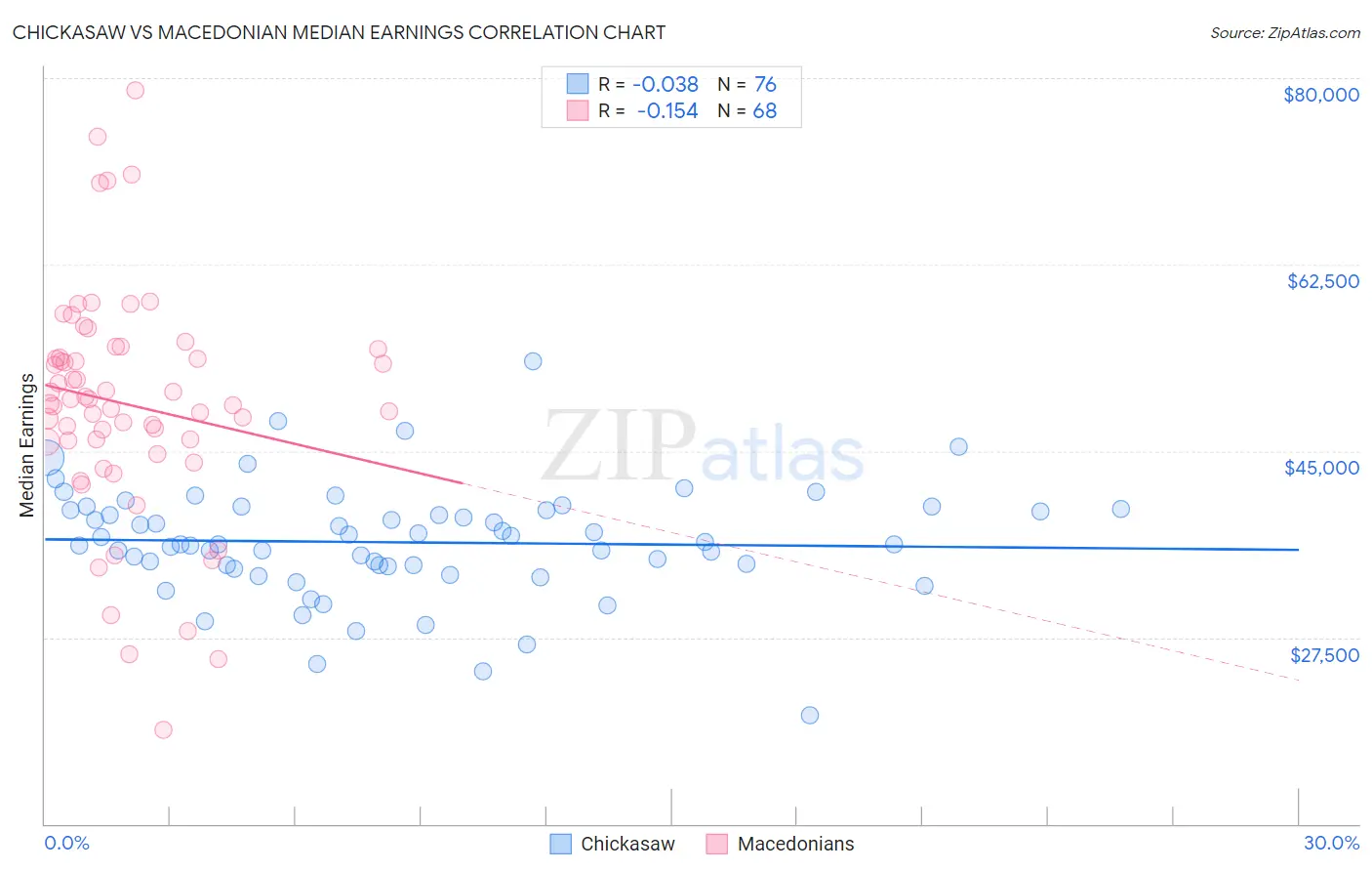 Chickasaw vs Macedonian Median Earnings