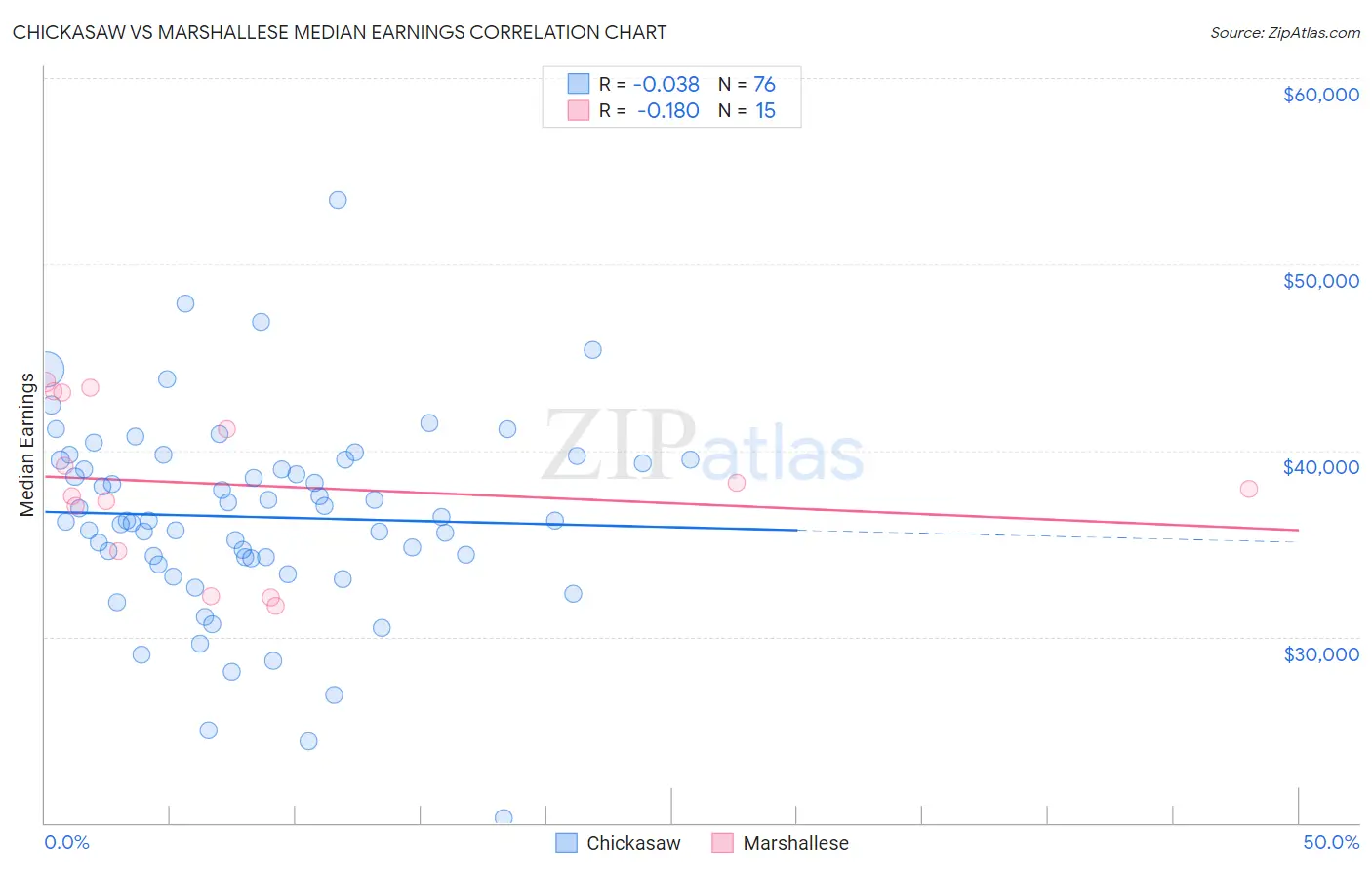 Chickasaw vs Marshallese Median Earnings