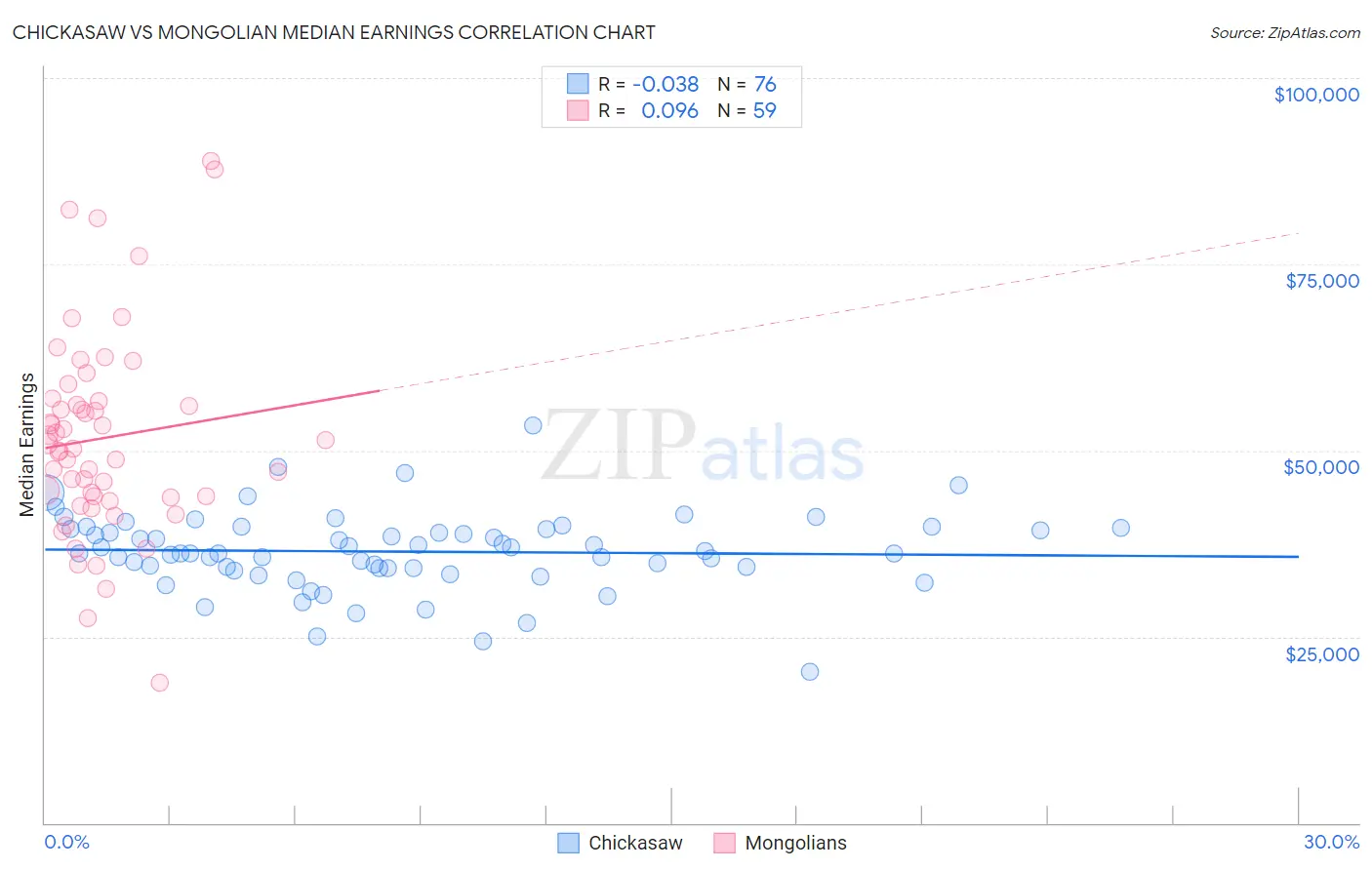 Chickasaw vs Mongolian Median Earnings