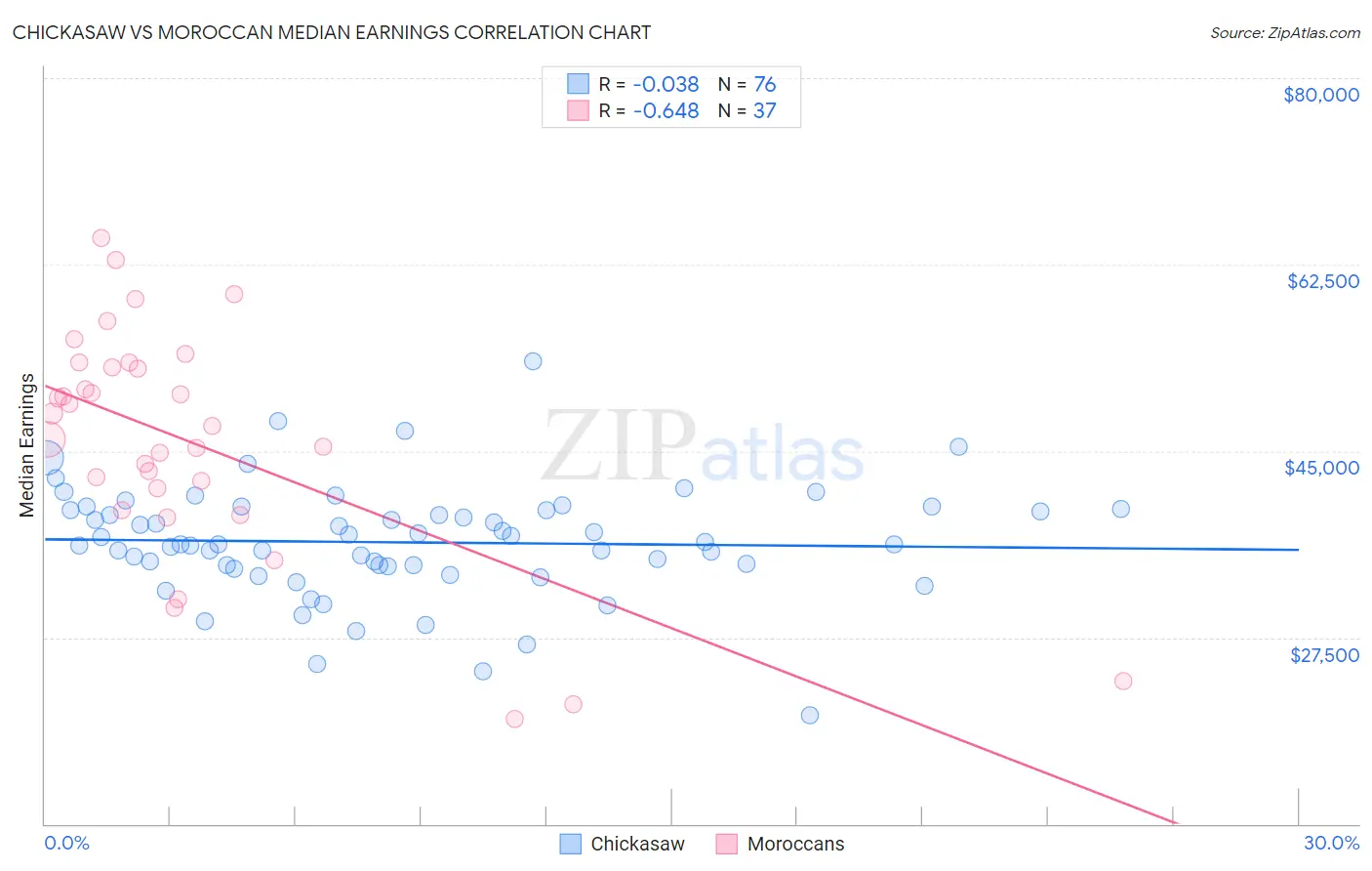 Chickasaw vs Moroccan Median Earnings