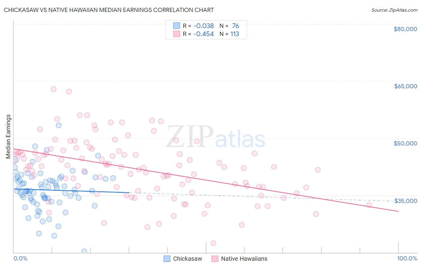 Chickasaw vs Native Hawaiian Median Earnings