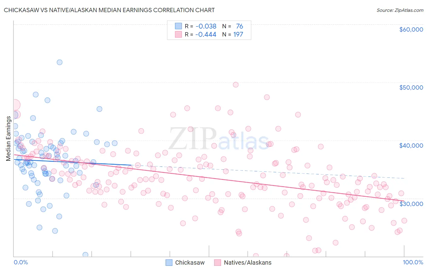 Chickasaw vs Native/Alaskan Median Earnings