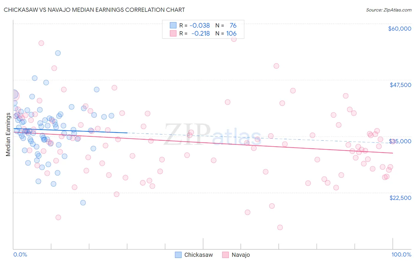 Chickasaw vs Navajo Median Earnings