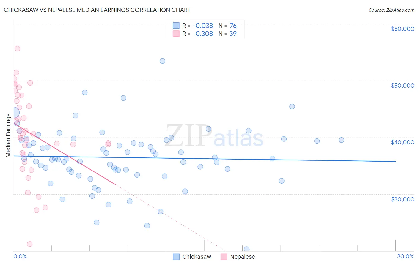Chickasaw vs Nepalese Median Earnings
