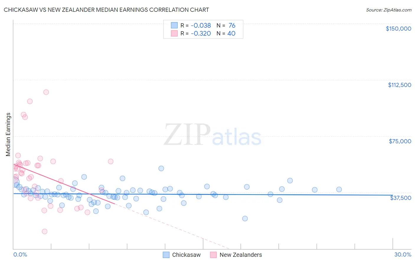 Chickasaw vs New Zealander Median Earnings