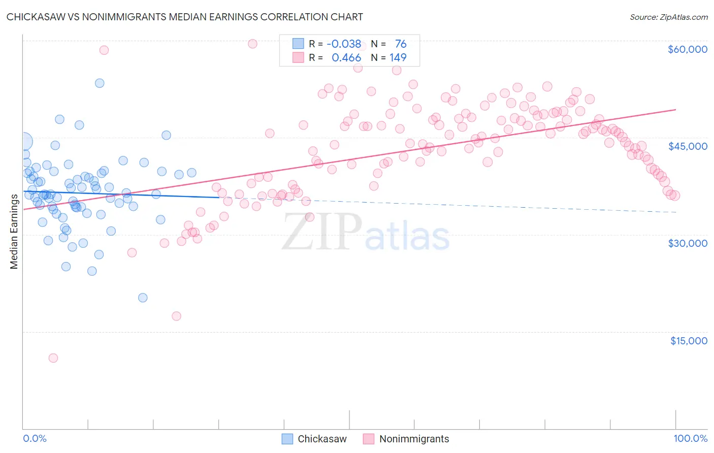 Chickasaw vs Nonimmigrants Median Earnings
