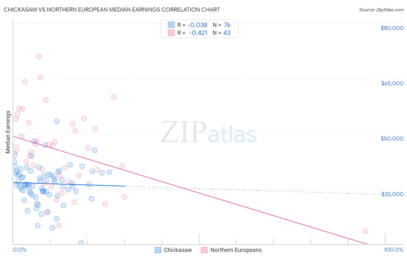 Chickasaw vs Northern European Median Earnings