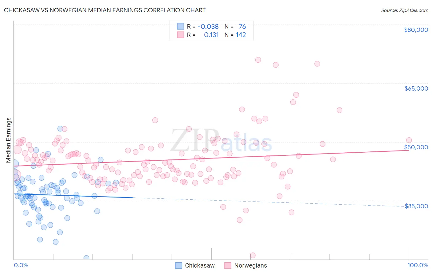 Chickasaw vs Norwegian Median Earnings