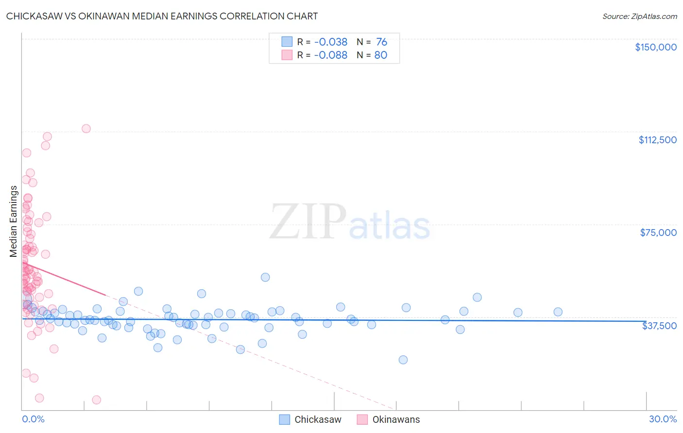 Chickasaw vs Okinawan Median Earnings