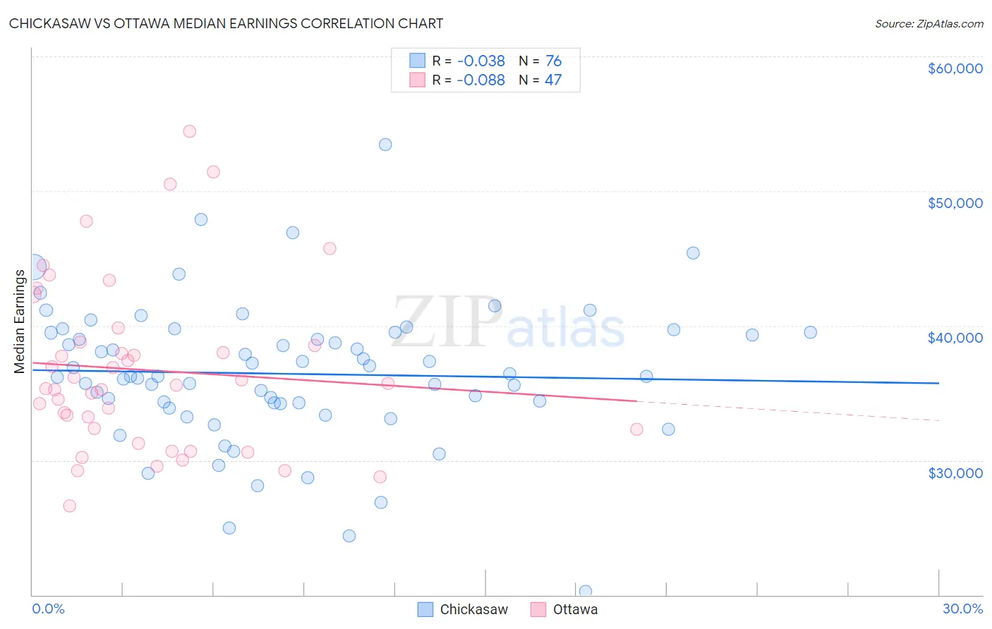 Chickasaw vs Ottawa Median Earnings