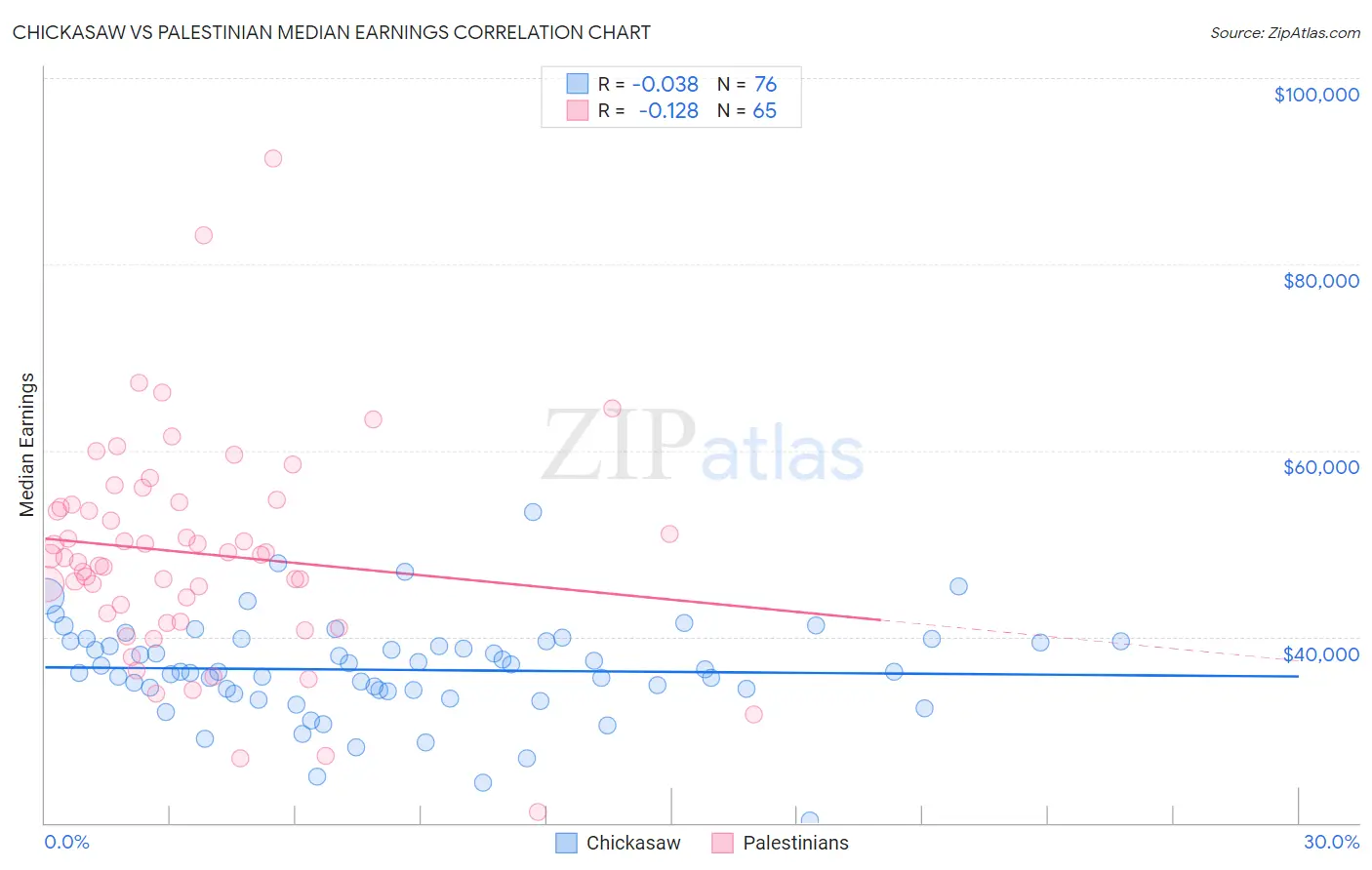 Chickasaw vs Palestinian Median Earnings