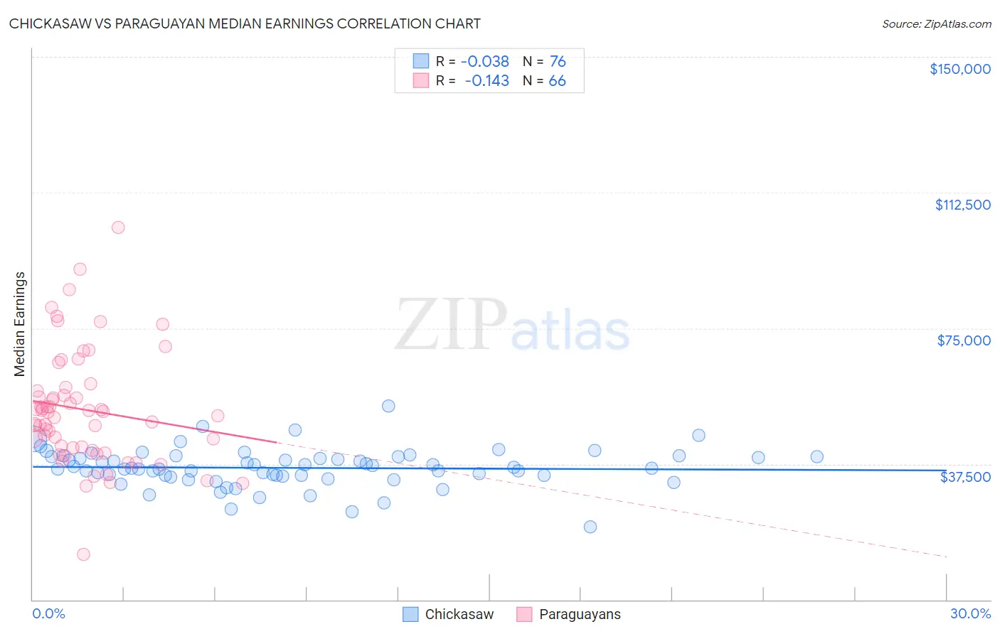 Chickasaw vs Paraguayan Median Earnings