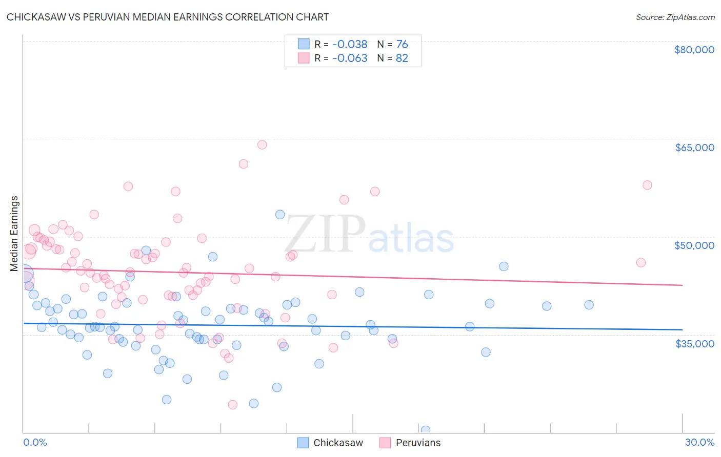 Chickasaw vs Peruvian Median Earnings