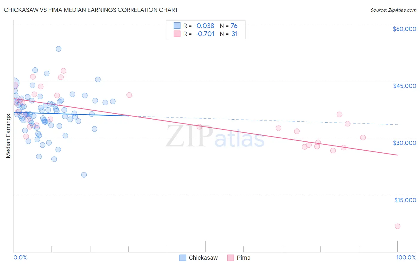 Chickasaw vs Pima Median Earnings