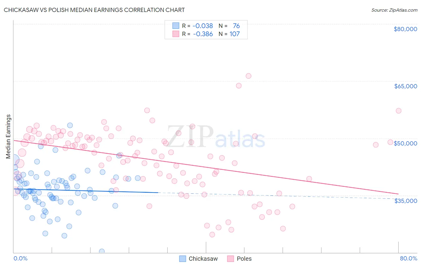 Chickasaw vs Polish Median Earnings