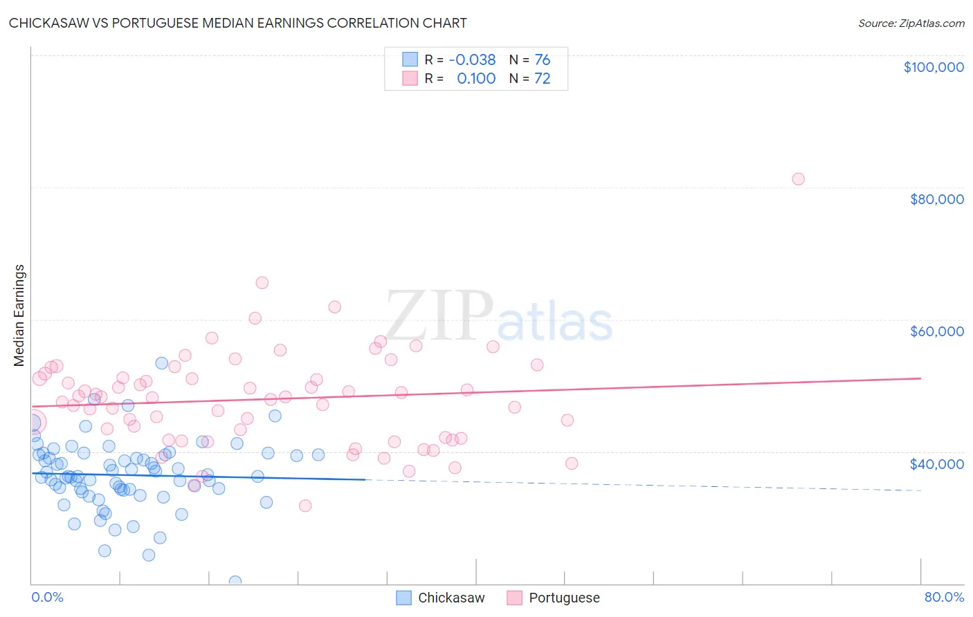 Chickasaw vs Portuguese Median Earnings