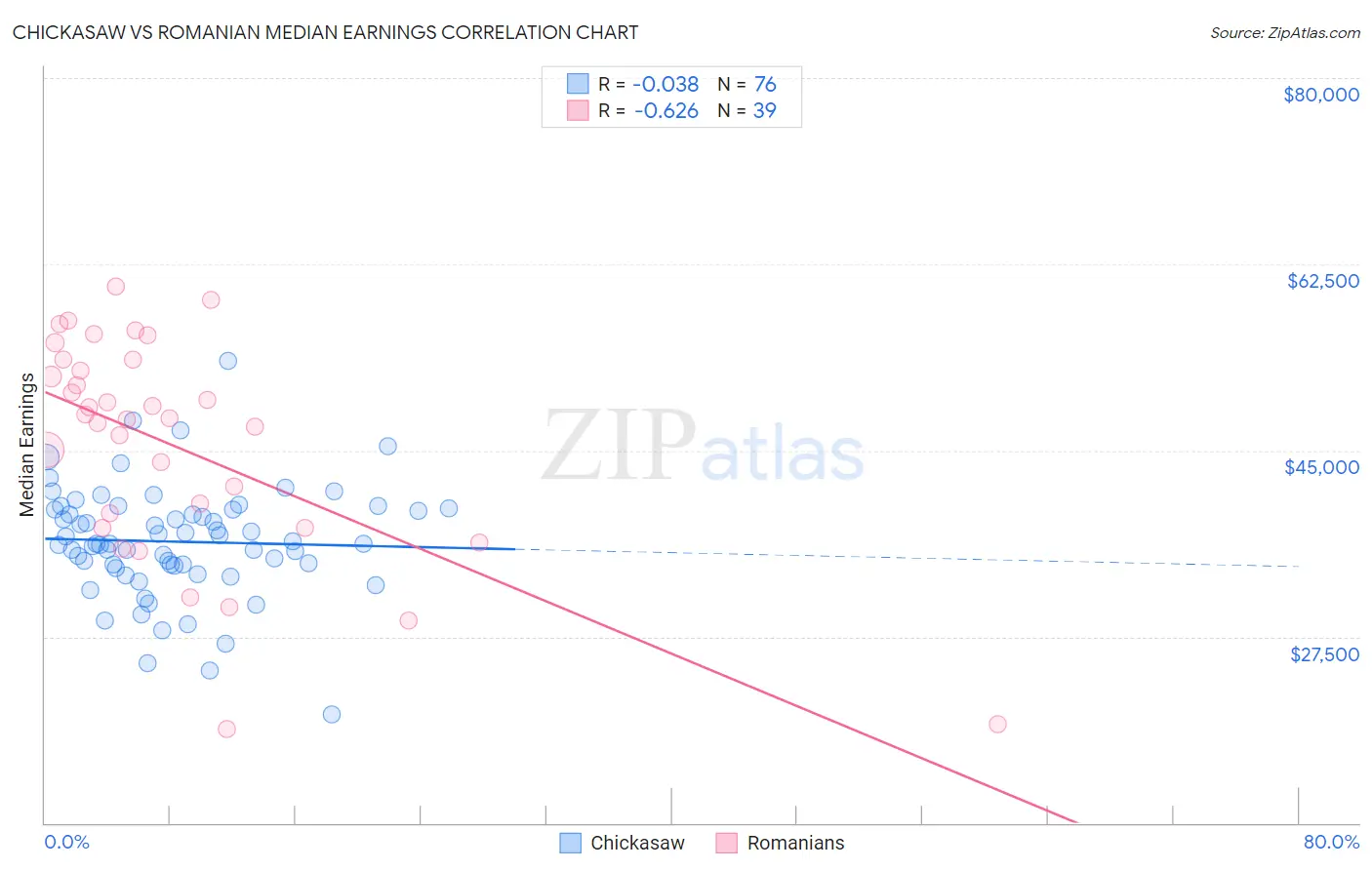 Chickasaw vs Romanian Median Earnings