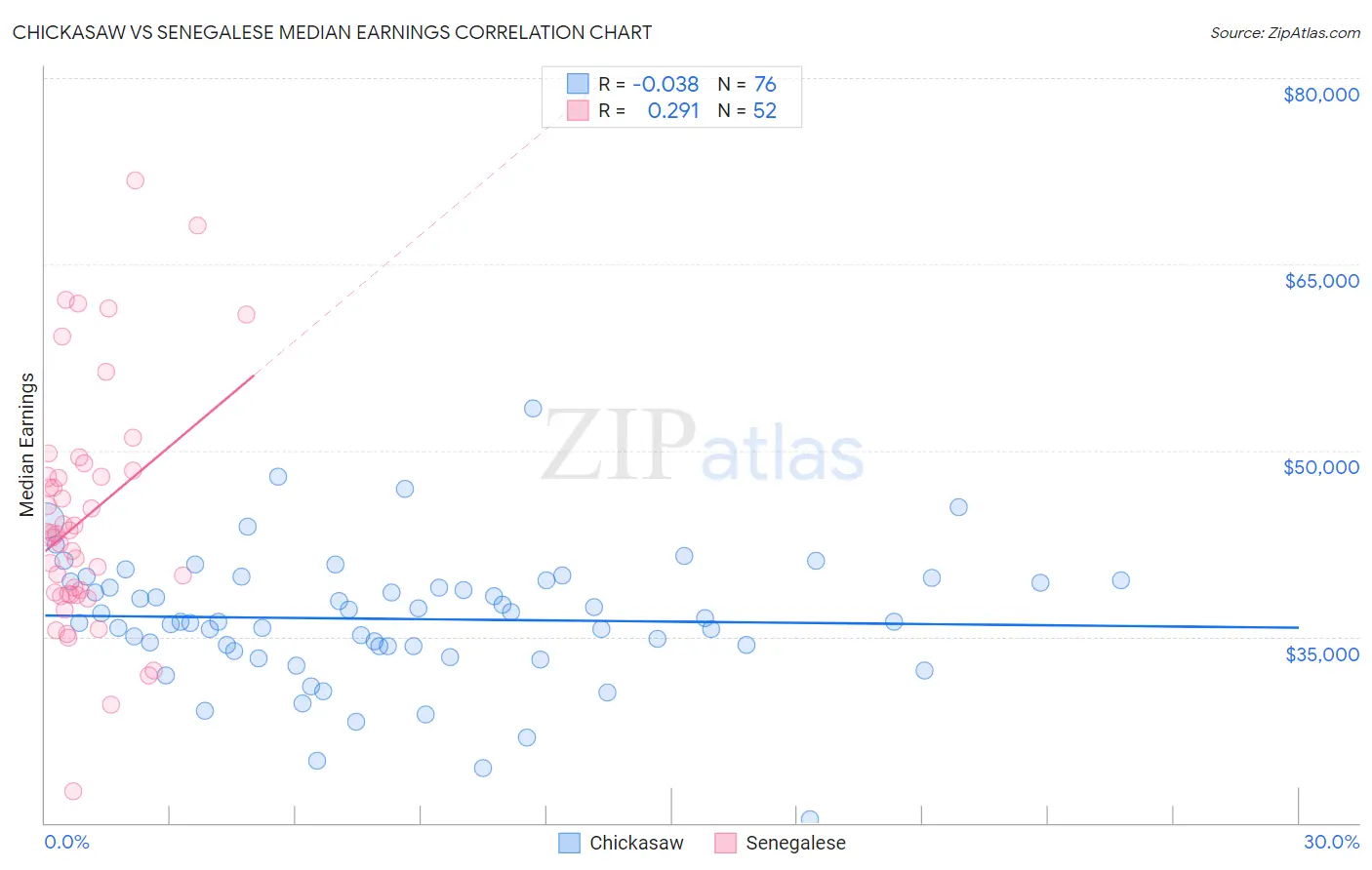 Chickasaw vs Senegalese Median Earnings