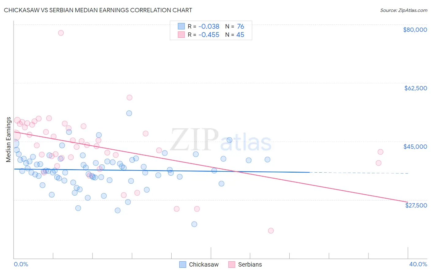 Chickasaw vs Serbian Median Earnings