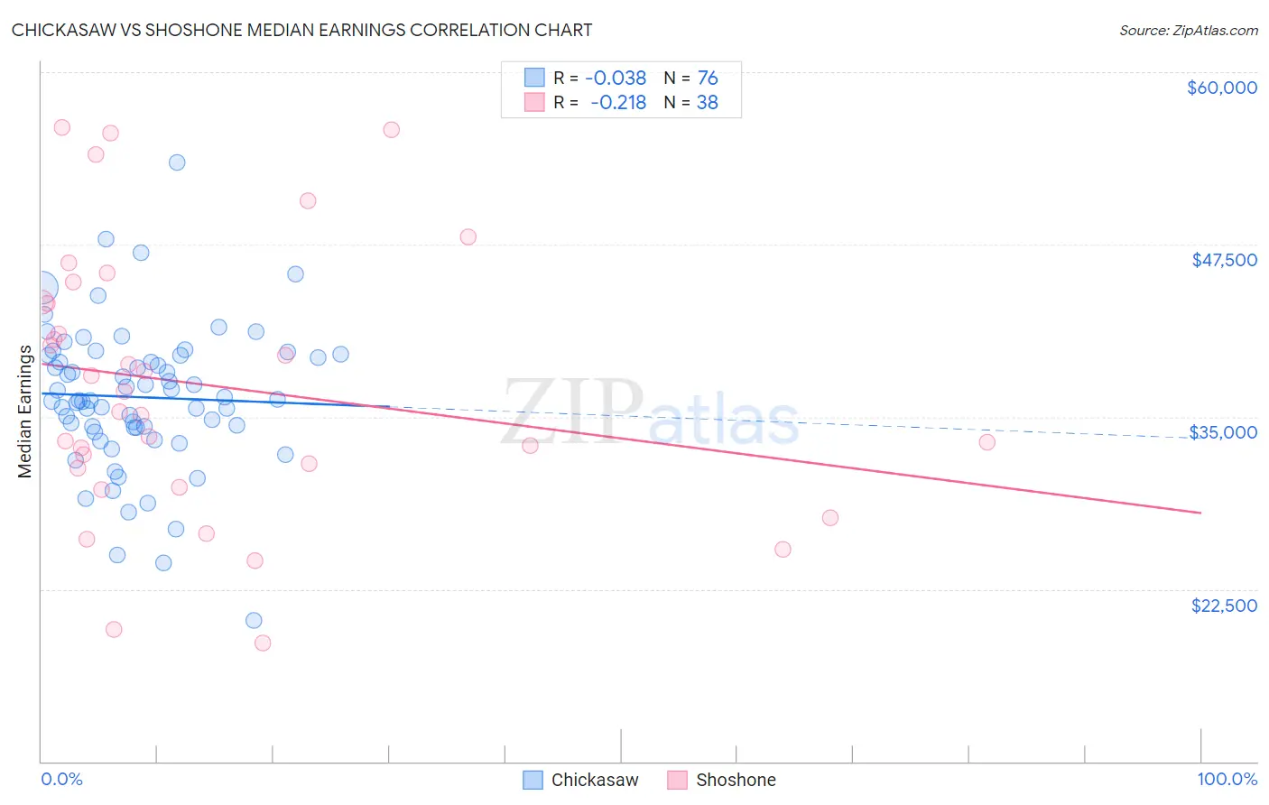 Chickasaw vs Shoshone Median Earnings