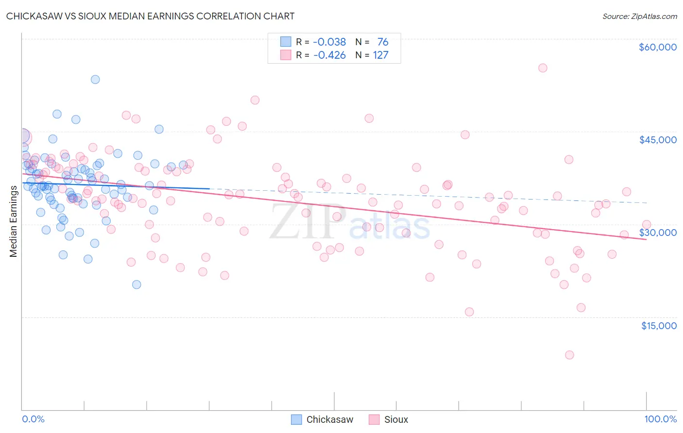 Chickasaw vs Sioux Median Earnings