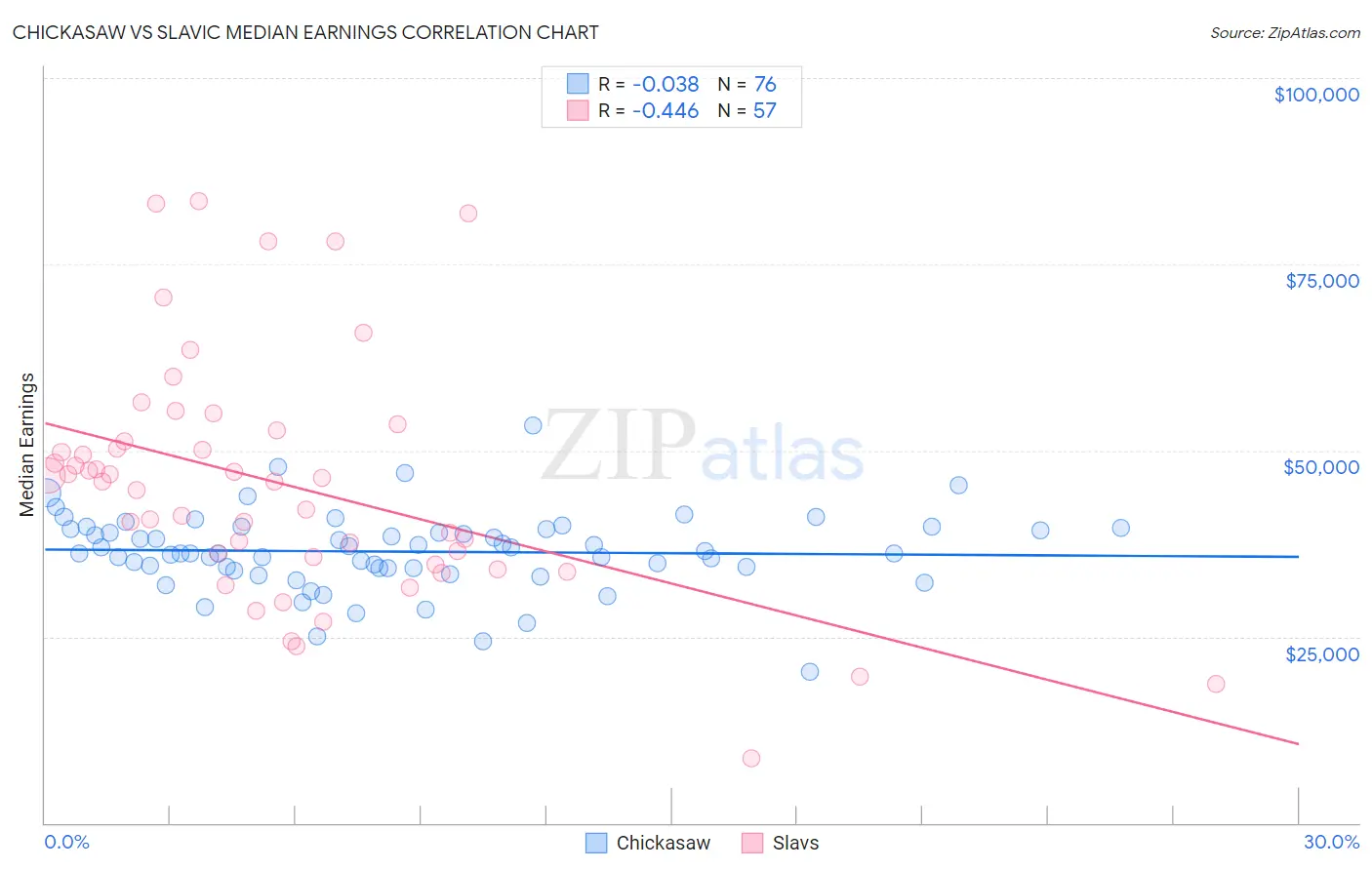 Chickasaw vs Slavic Median Earnings