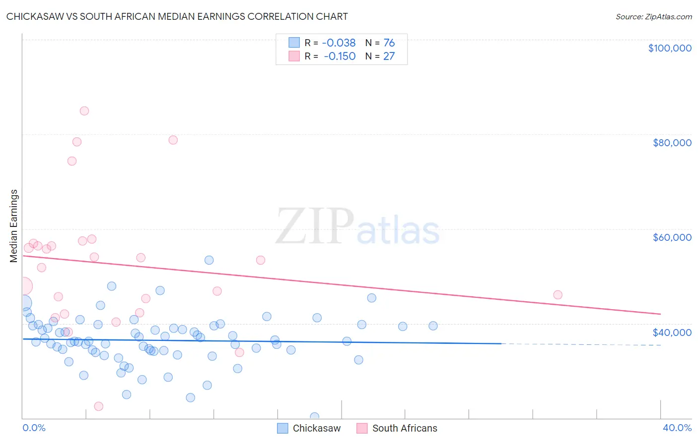 Chickasaw vs South African Median Earnings