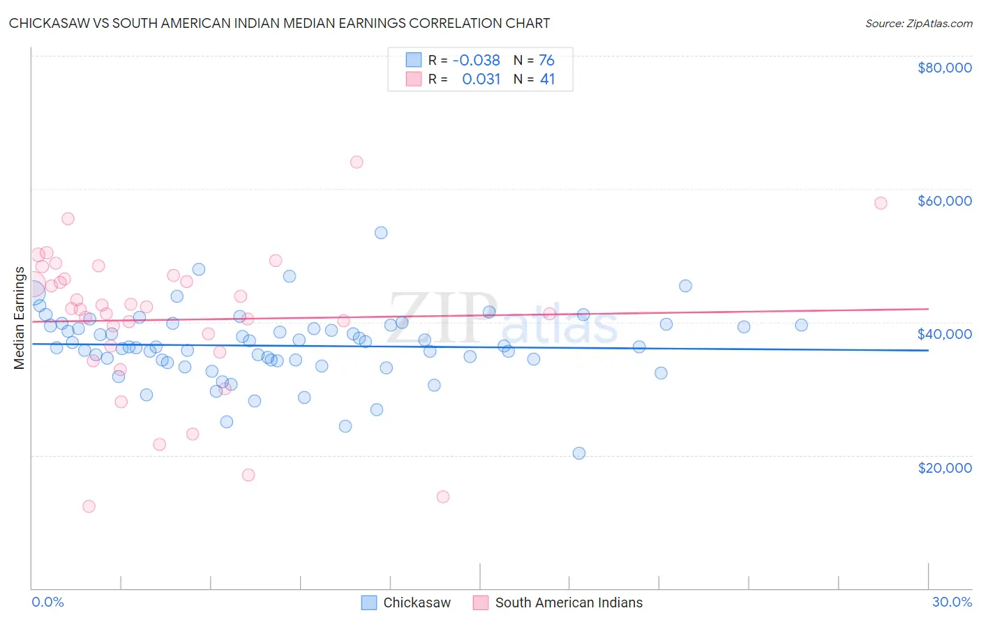 Chickasaw vs South American Indian Median Earnings