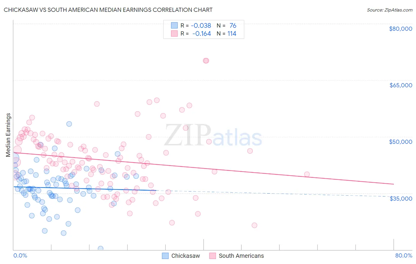 Chickasaw vs South American Median Earnings