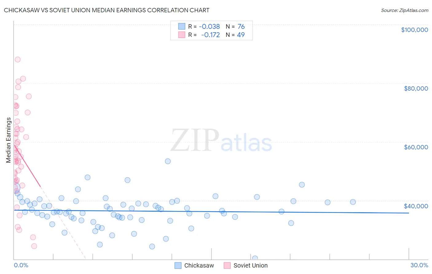 Chickasaw vs Soviet Union Median Earnings
