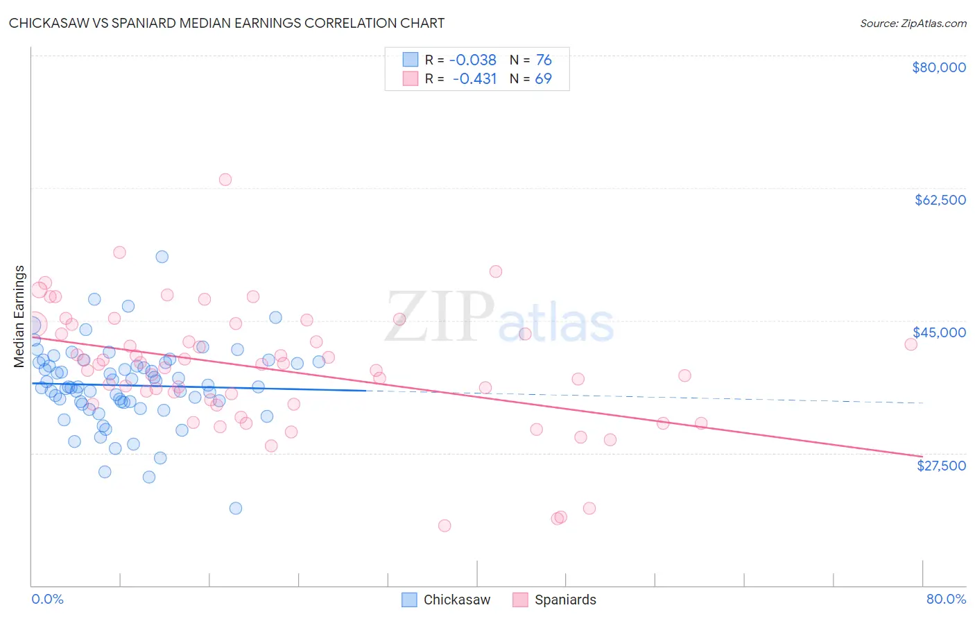 Chickasaw vs Spaniard Median Earnings