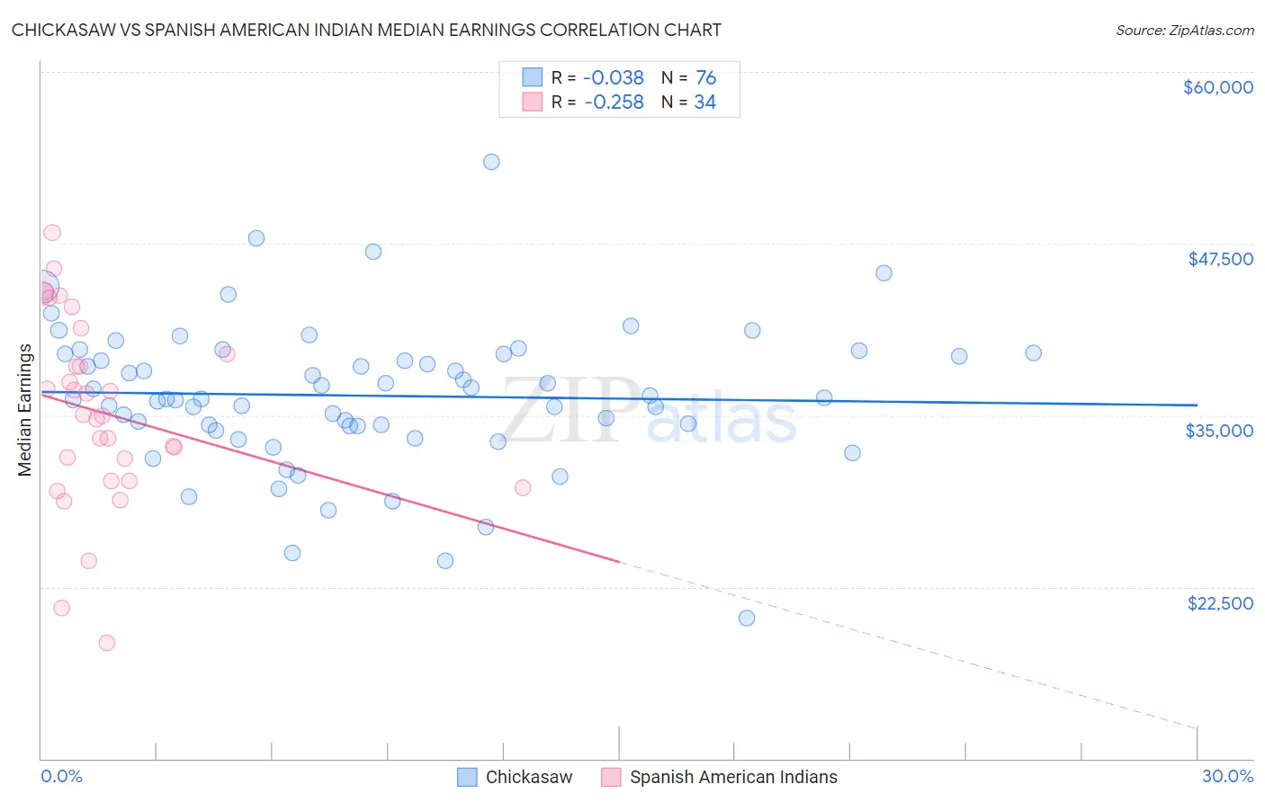 Chickasaw vs Spanish American Indian Median Earnings