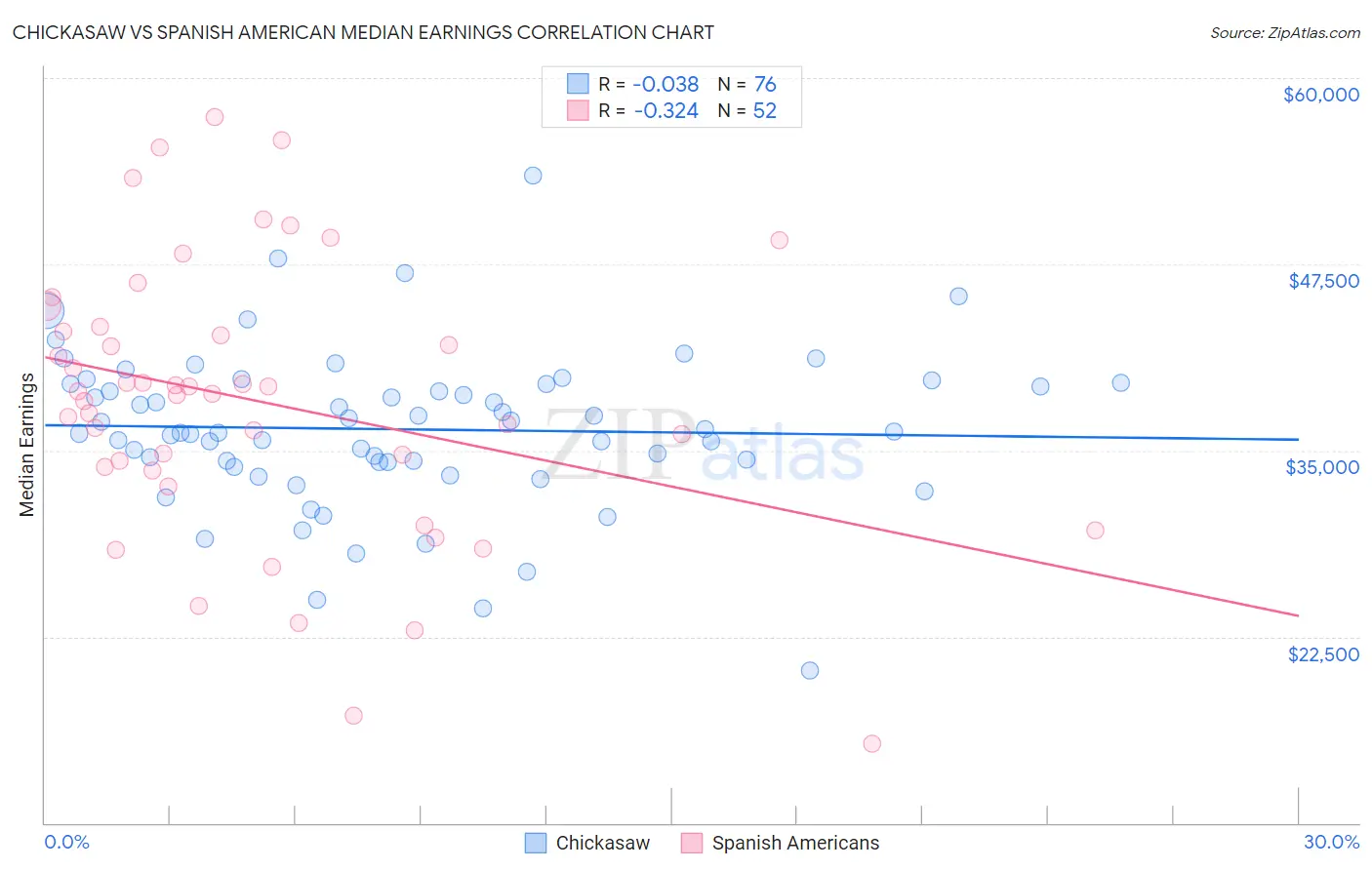Chickasaw vs Spanish American Median Earnings