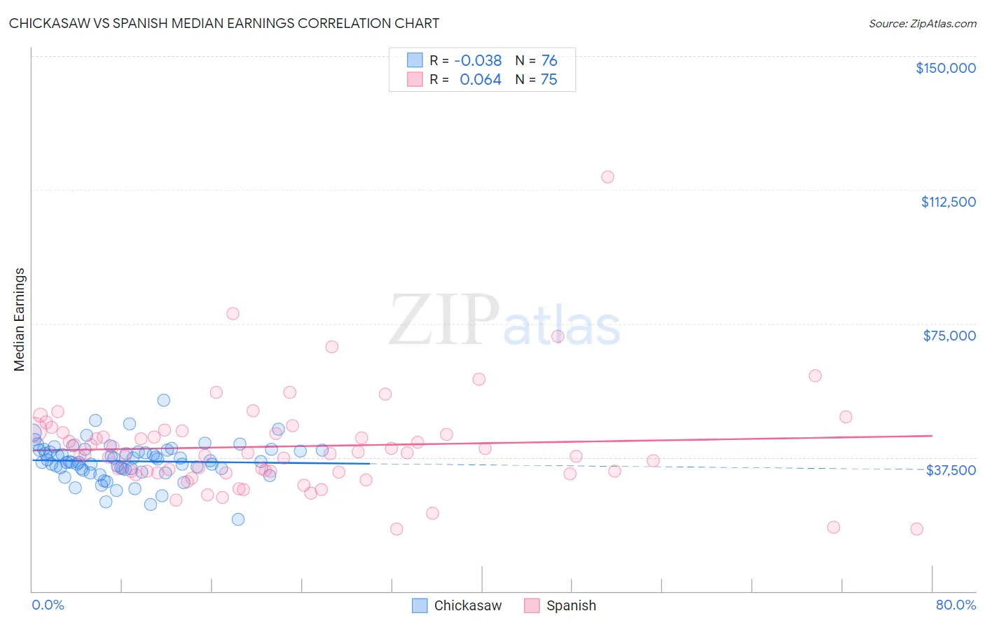 Chickasaw vs Spanish Median Earnings