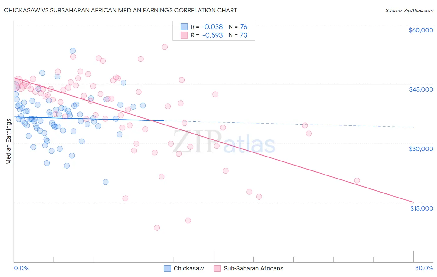 Chickasaw vs Subsaharan African Median Earnings