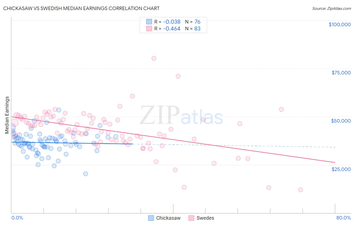 Chickasaw vs Swedish Median Earnings