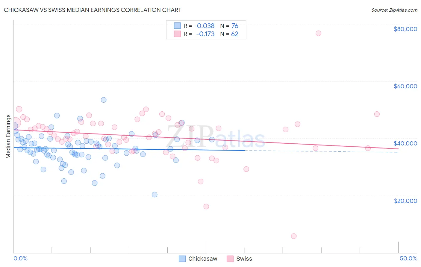 Chickasaw vs Swiss Median Earnings